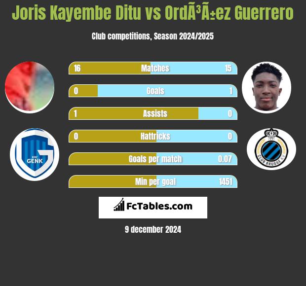 Joris Kayembe Ditu vs OrdÃ³Ã±ez Guerrero h2h player stats