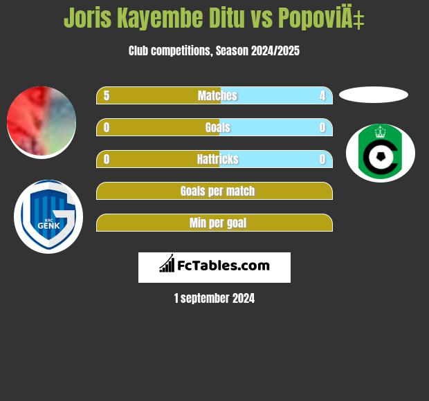 Joris Kayembe Ditu vs PopoviÄ‡ h2h player stats