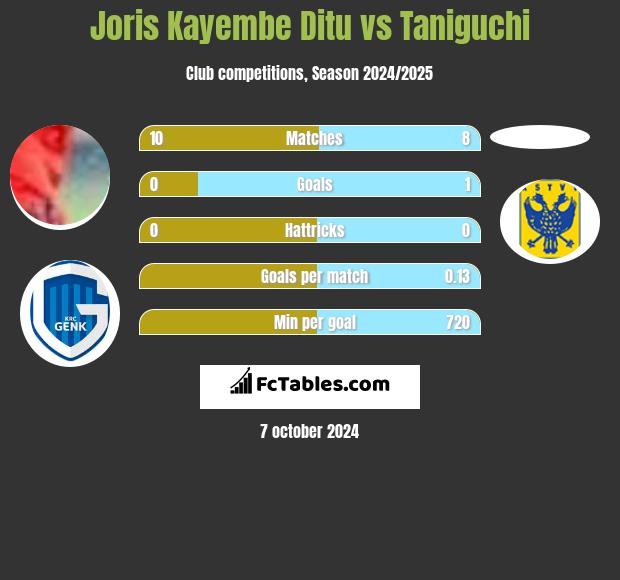 Joris Kayembe Ditu vs Taniguchi h2h player stats