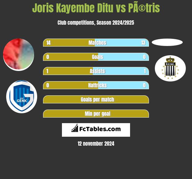 Joris Kayembe Ditu vs PÃ©tris h2h player stats