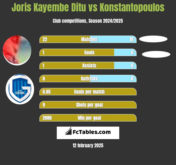 Joris Kayembe Ditu vs Konstantopoulos h2h player stats