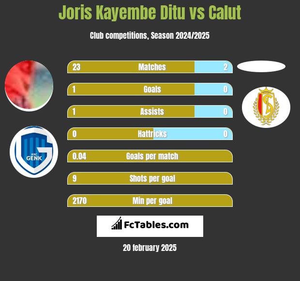 Joris Kayembe Ditu vs Calut h2h player stats