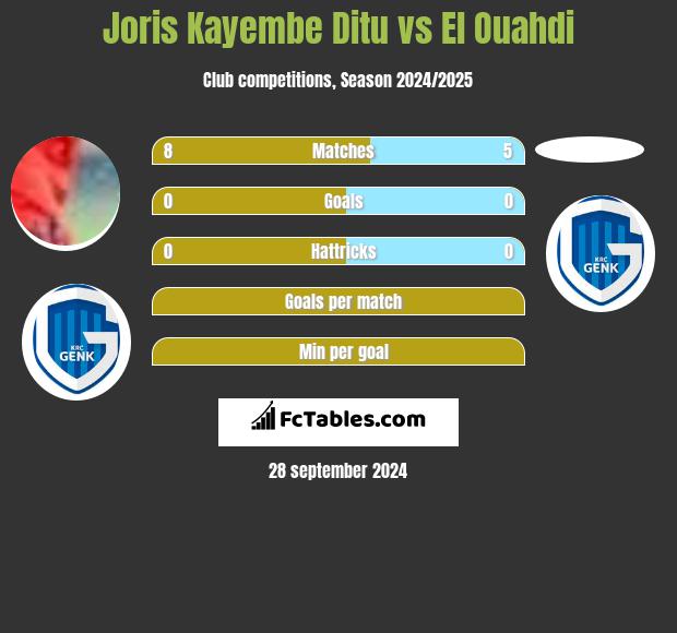 Joris Kayembe Ditu vs El Ouahdi h2h player stats