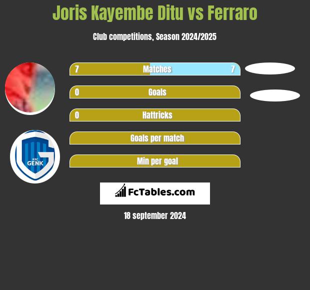 Joris Kayembe Ditu vs Ferraro h2h player stats