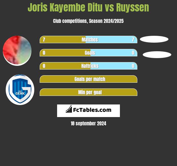 Joris Kayembe Ditu vs Ruyssen h2h player stats