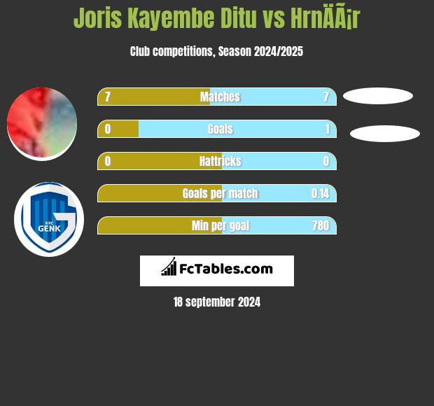 Joris Kayembe Ditu vs HrnÄÃ¡r h2h player stats