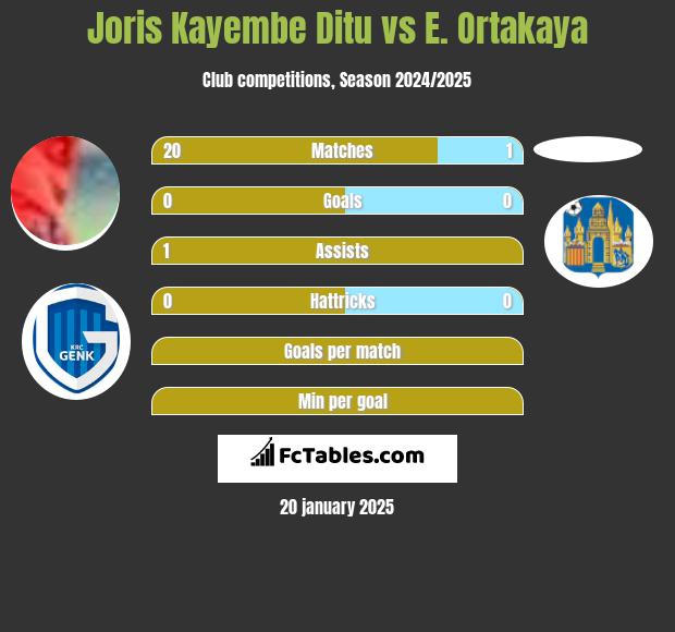 Joris Kayembe Ditu vs E. Ortakaya h2h player stats