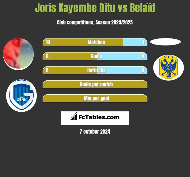 Joris Kayembe Ditu vs Belaïd h2h player stats