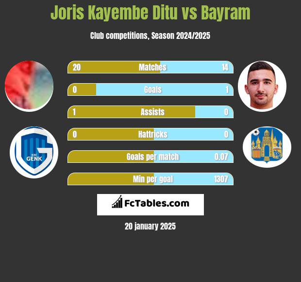 Joris Kayembe Ditu vs Bayram h2h player stats