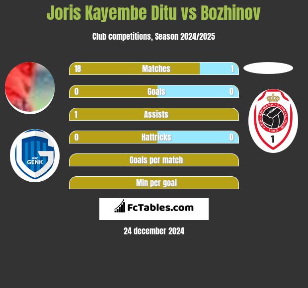 Joris Kayembe Ditu vs Bozhinov h2h player stats