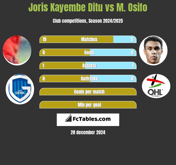 Joris Kayembe Ditu vs M. Osifo h2h player stats