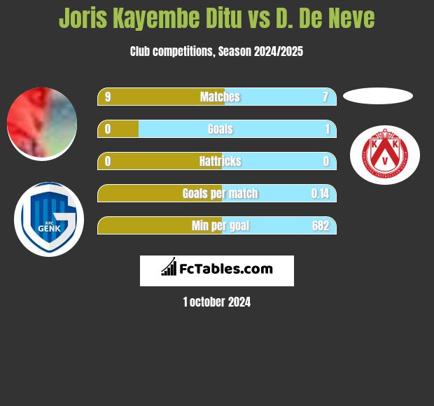 Joris Kayembe Ditu vs D. De Neve h2h player stats