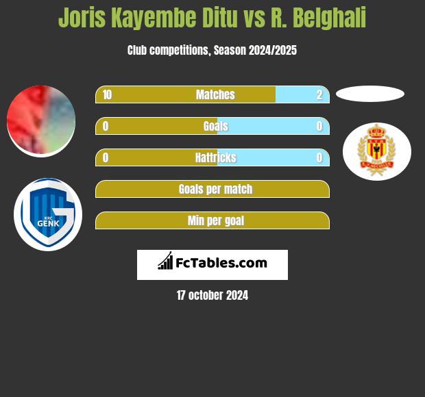 Joris Kayembe Ditu vs R. Belghali h2h player stats