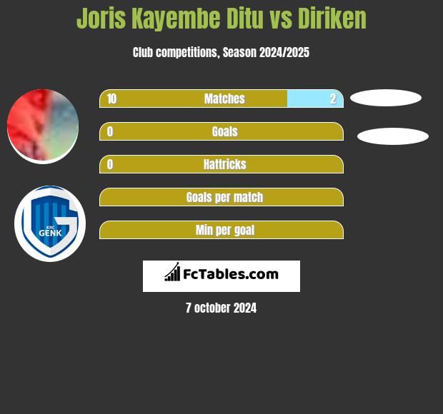 Joris Kayembe Ditu vs Diriken h2h player stats