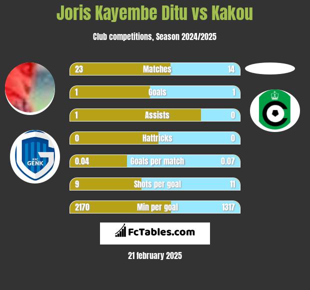 Joris Kayembe Ditu vs Kakou h2h player stats