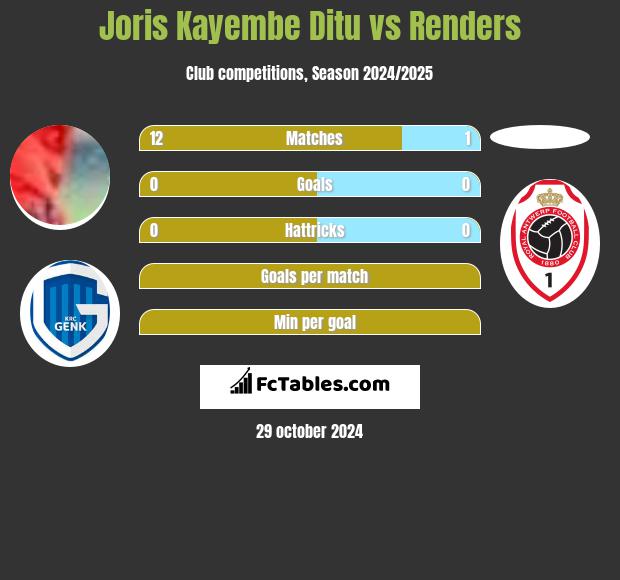 Joris Kayembe Ditu vs Renders h2h player stats