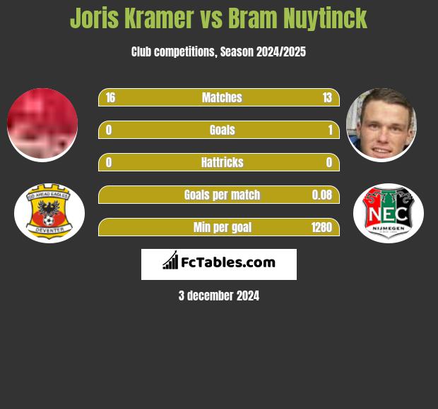 Joris Kramer vs Bram Nuytinck h2h player stats