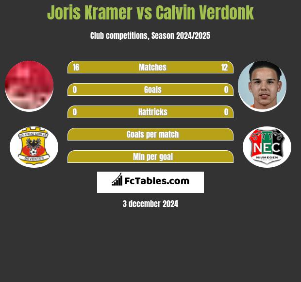 Joris Kramer vs Calvin Verdonk h2h player stats