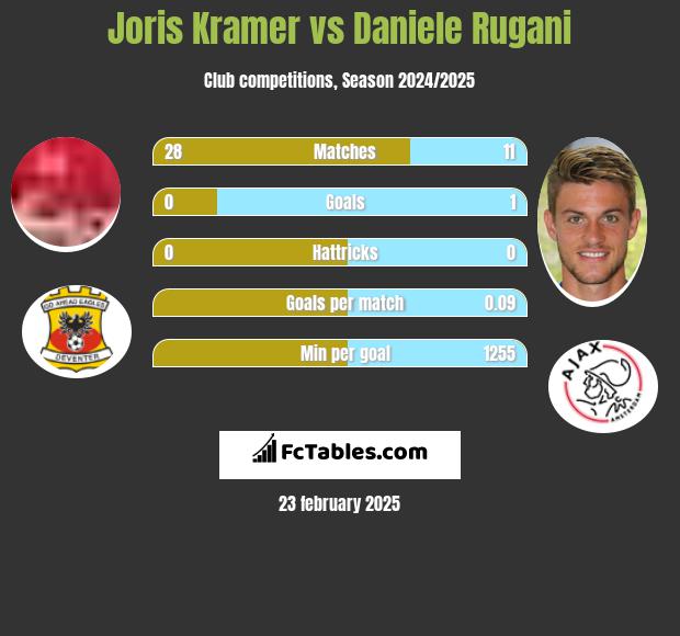 Joris Kramer vs Daniele Rugani h2h player stats