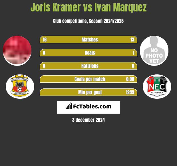 Joris Kramer vs Ivan Marquez h2h player stats