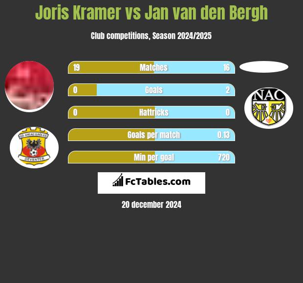 Joris Kramer vs Jan van den Bergh h2h player stats