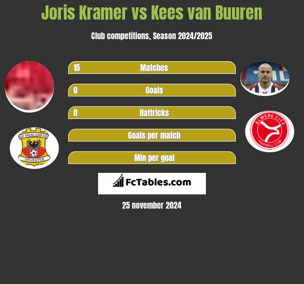 Joris Kramer vs Kees van Buuren h2h player stats