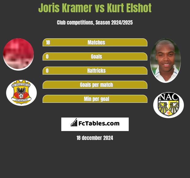 Joris Kramer vs Kurt Elshot h2h player stats