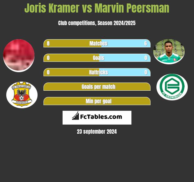 Joris Kramer vs Marvin Peersman h2h player stats