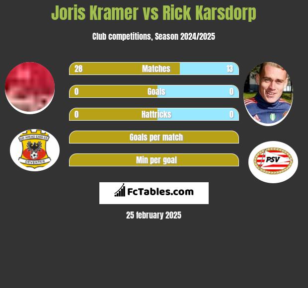 Joris Kramer vs Rick Karsdorp h2h player stats