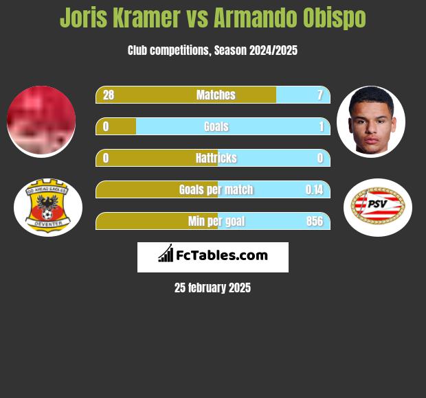 Joris Kramer vs Armando Obispo h2h player stats