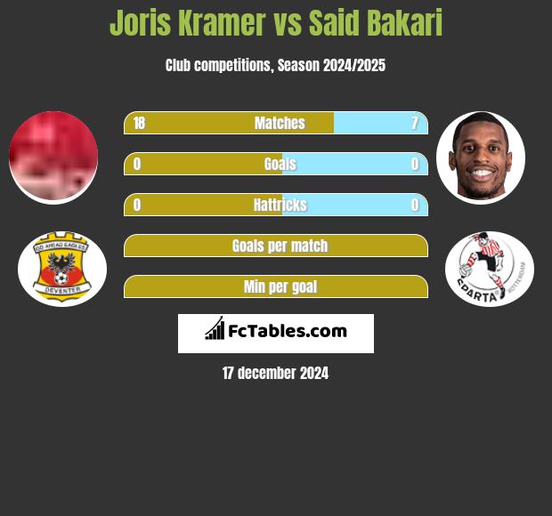 Joris Kramer vs Said Bakari h2h player stats