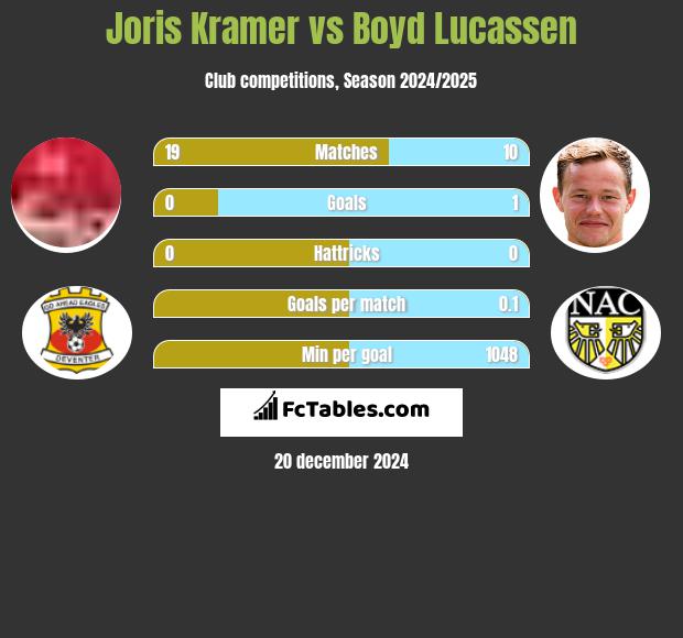 Joris Kramer vs Boyd Lucassen h2h player stats