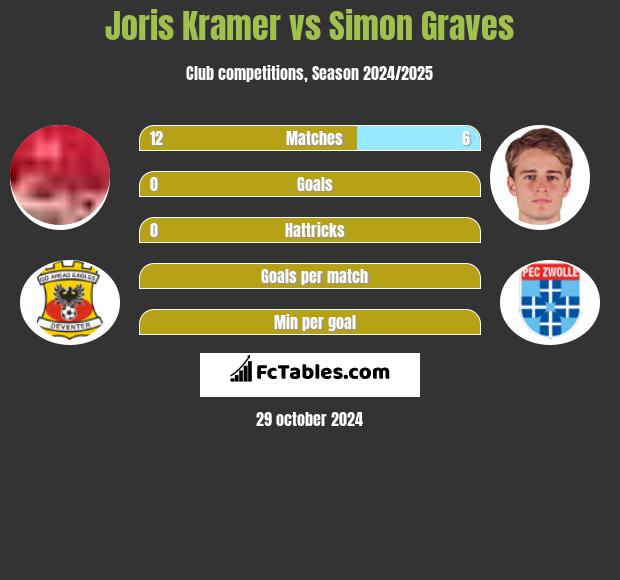 Joris Kramer vs Simon Graves h2h player stats