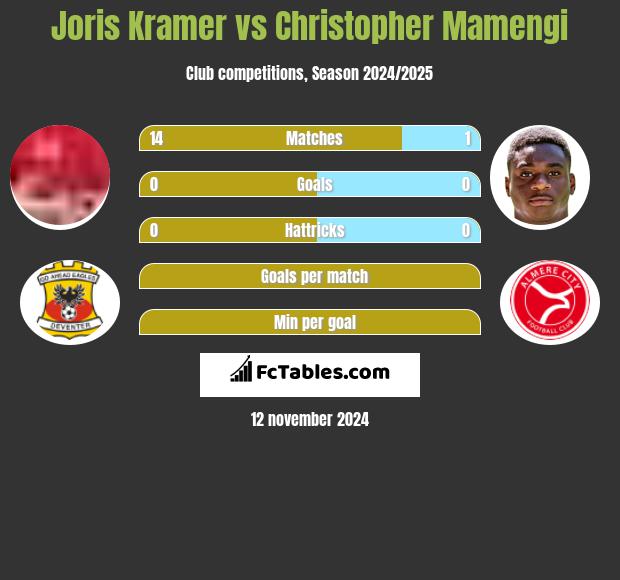 Joris Kramer vs Christopher Mamengi h2h player stats