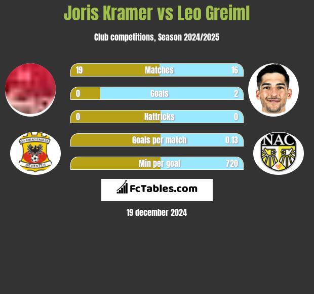 Joris Kramer vs Leo Greiml h2h player stats