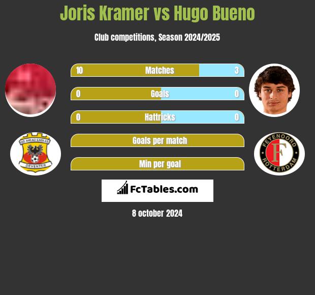 Joris Kramer vs Hugo Bueno h2h player stats