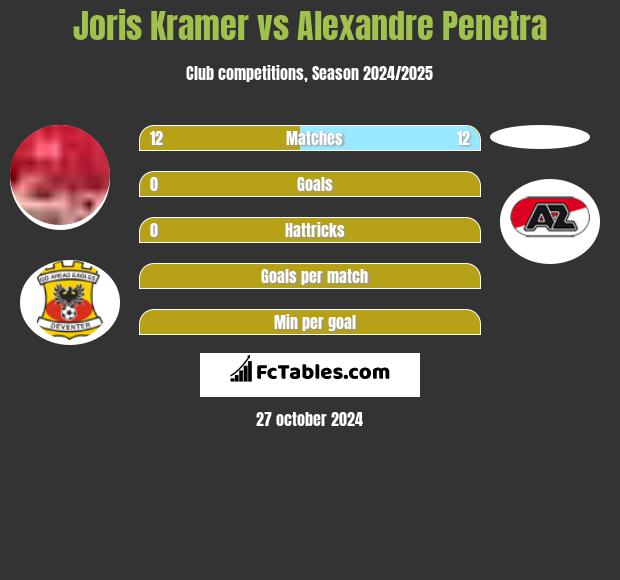 Joris Kramer vs Alexandre Penetra h2h player stats