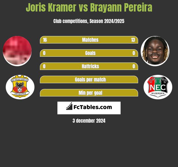 Joris Kramer vs Brayann Pereira h2h player stats