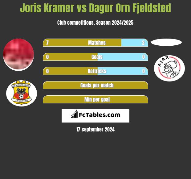 Joris Kramer vs Dagur Orn Fjeldsted h2h player stats