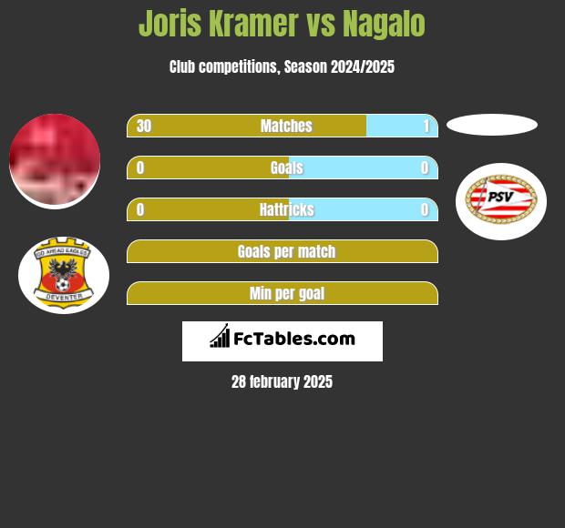 Joris Kramer vs Nagalo h2h player stats