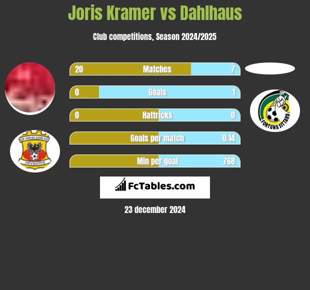 Joris Kramer vs Dahlhaus h2h player stats