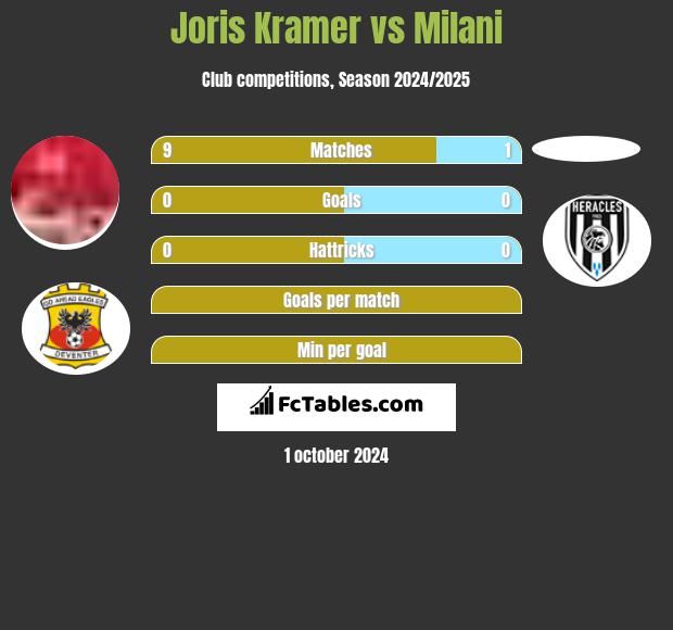 Joris Kramer vs Milani h2h player stats