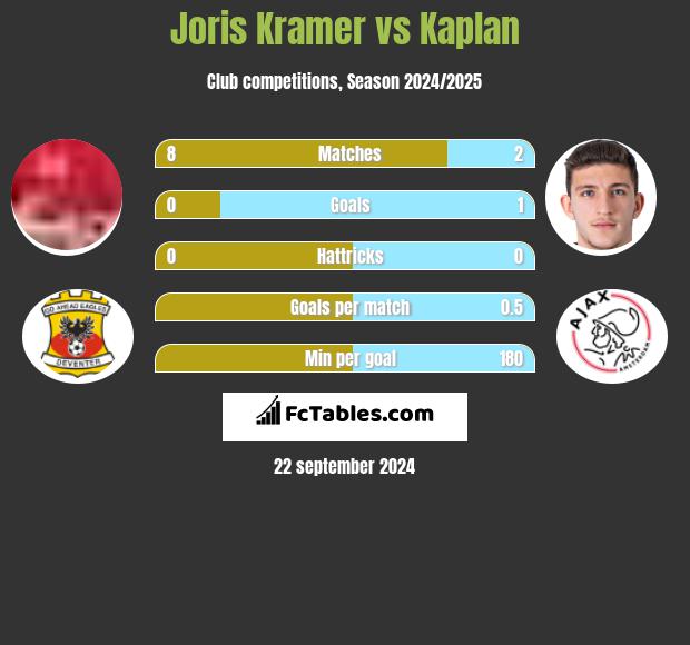 Joris Kramer vs Kaplan h2h player stats