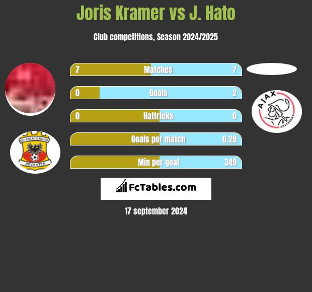 Joris Kramer vs J. Hato h2h player stats