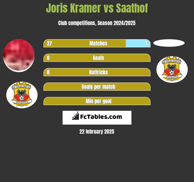 Joris Kramer vs Saathof h2h player stats