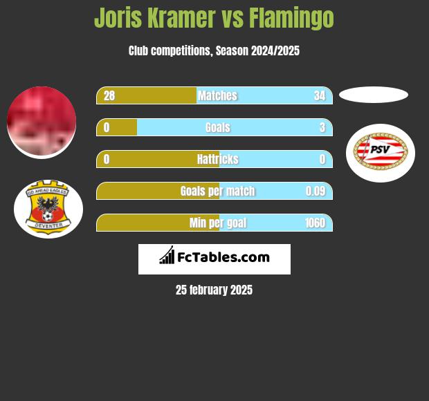 Joris Kramer vs Flamingo h2h player stats