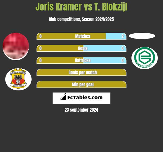 Joris Kramer vs T. Blokzijl h2h player stats