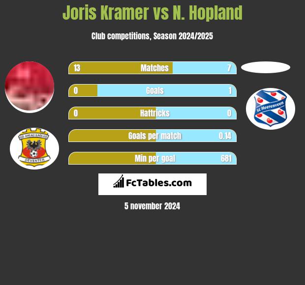 Joris Kramer vs N. Hopland h2h player stats