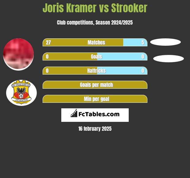 Joris Kramer vs Strooker h2h player stats