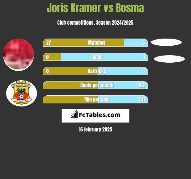 Joris Kramer vs Bosma h2h player stats